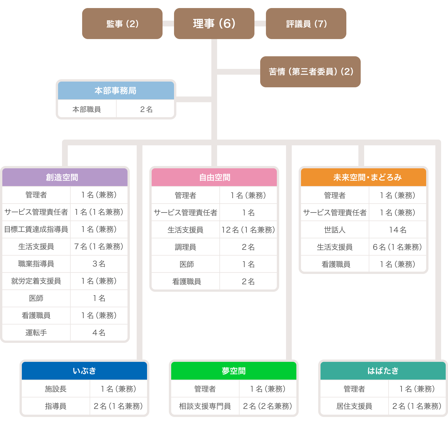 社会福祉法人 エル・ファロの事業体制図